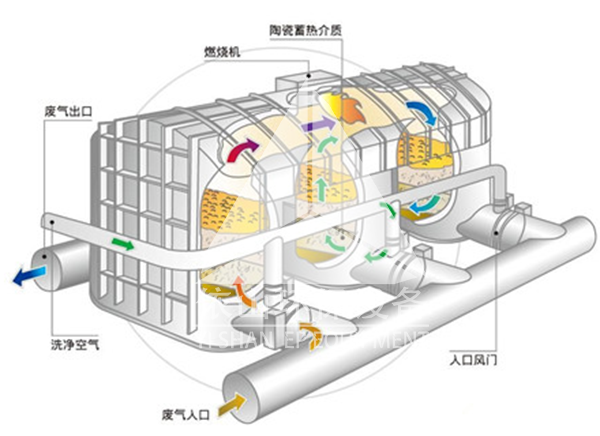 瓊中黎族苗族自治縣RTO蓄熱式燃燒爐